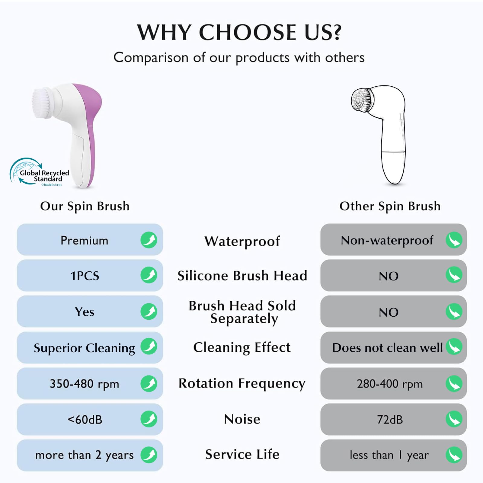 COSLUS Facial Cleansing Brush Silicone Face Scrubber: 2 in1 FBS-D Electric Exfoliating Device Waterproof Deep Cleaning Exfoliation Rotating Spa Machine - Electronic Skincare Wash Spinning System